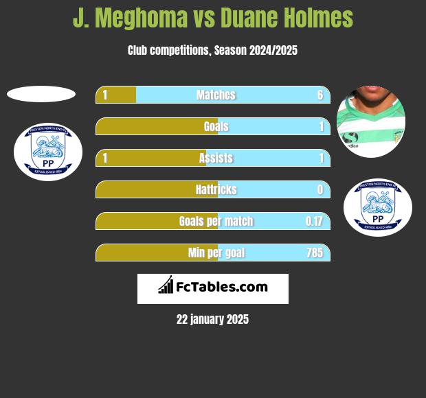 J. Meghoma vs Duane Holmes h2h player stats