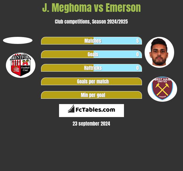 J. Meghoma vs Emerson h2h player stats