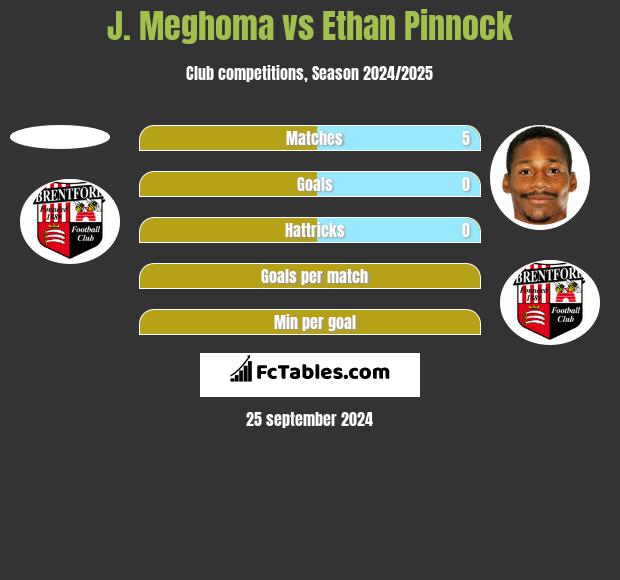 J. Meghoma vs Ethan Pinnock h2h player stats