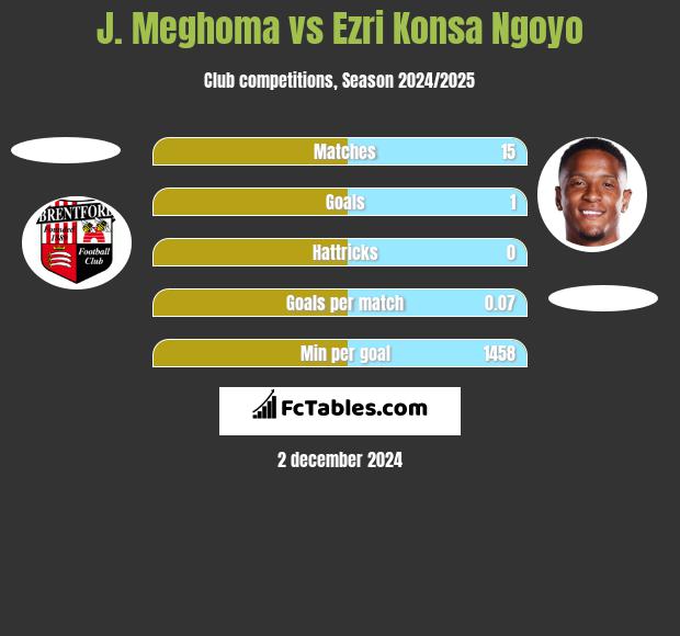 J. Meghoma vs Ezri Konsa Ngoyo h2h player stats