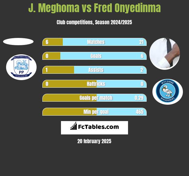 J. Meghoma vs Fred Onyedinma h2h player stats