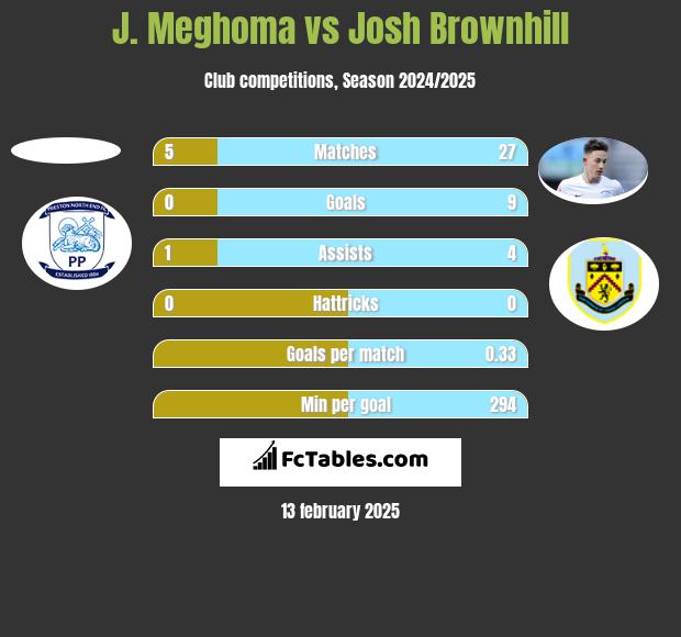 J. Meghoma vs Josh Brownhill h2h player stats