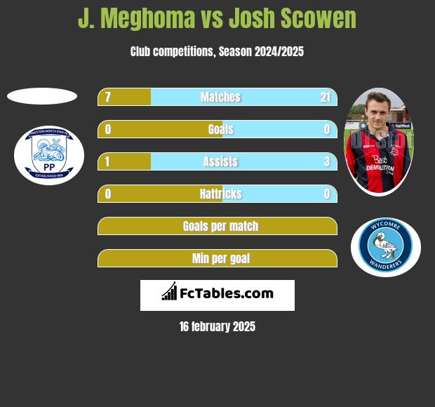 J. Meghoma vs Josh Scowen h2h player stats