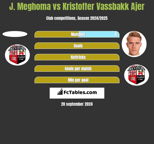 J. Meghoma vs Kristoffer Vassbakk Ajer h2h player stats