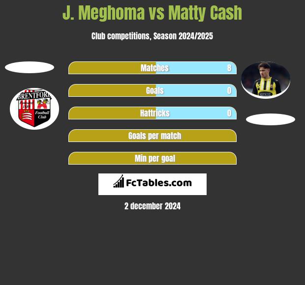 J. Meghoma vs Matty Cash h2h player stats