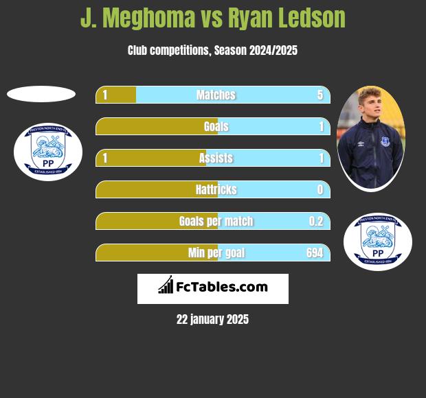 J. Meghoma vs Ryan Ledson h2h player stats