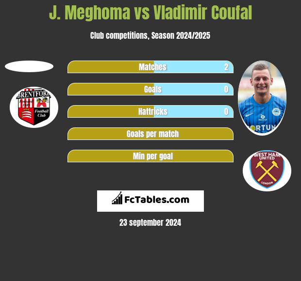 J. Meghoma vs Vladimir Coufal h2h player stats