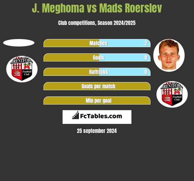 J. Meghoma vs Mads Roerslev h2h player stats