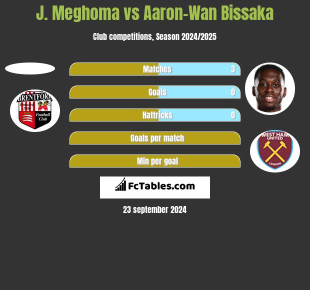 J. Meghoma vs Aaron-Wan Bissaka h2h player stats