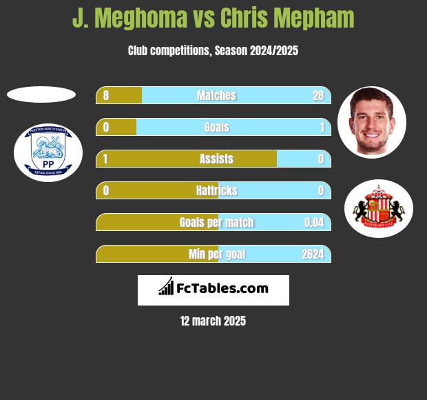 J. Meghoma vs Chris Mepham h2h player stats