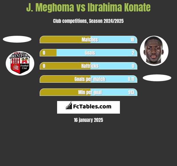 J. Meghoma vs Ibrahima Konate h2h player stats