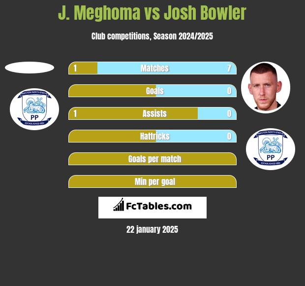 J. Meghoma vs Josh Bowler h2h player stats