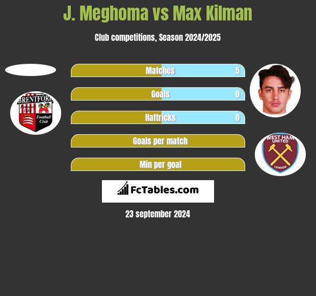 J. Meghoma vs Max Kilman h2h player stats