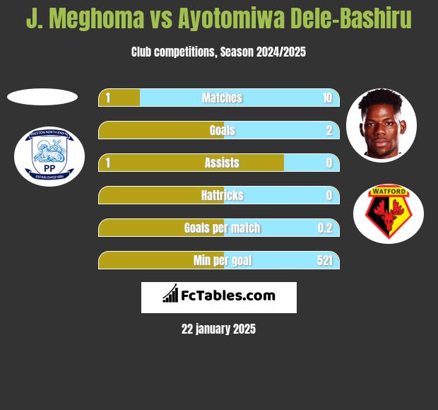 J. Meghoma vs Ayotomiwa Dele-Bashiru h2h player stats