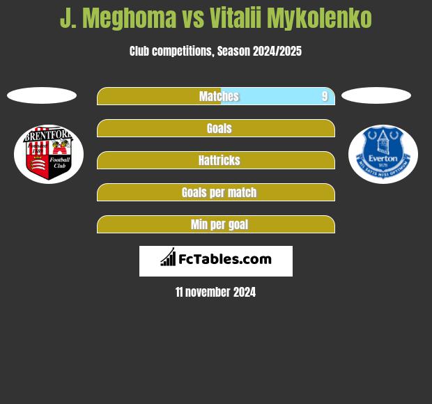 J. Meghoma vs Vitalii Mykolenko h2h player stats