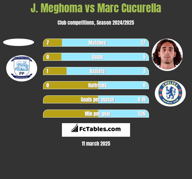 J. Meghoma vs Marc Cucurella h2h player stats