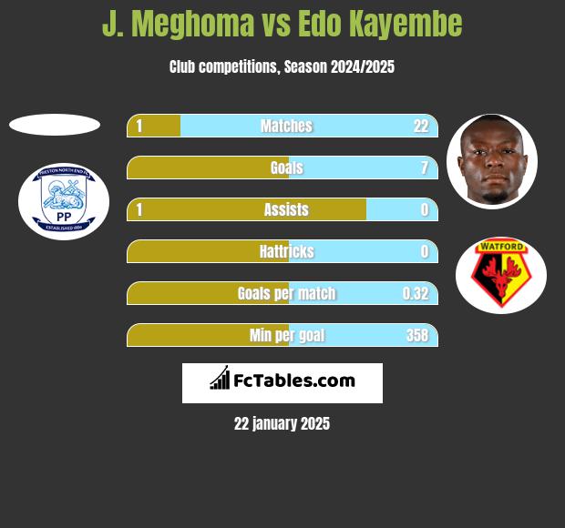 J. Meghoma vs Edo Kayembe h2h player stats