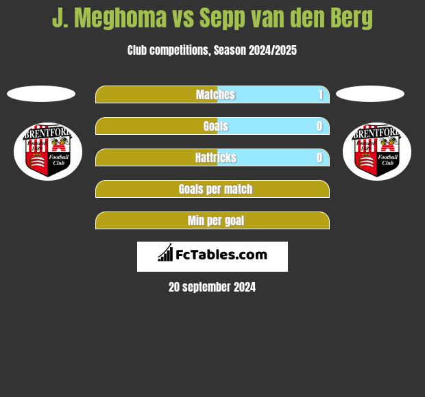 J. Meghoma vs Sepp van den Berg h2h player stats