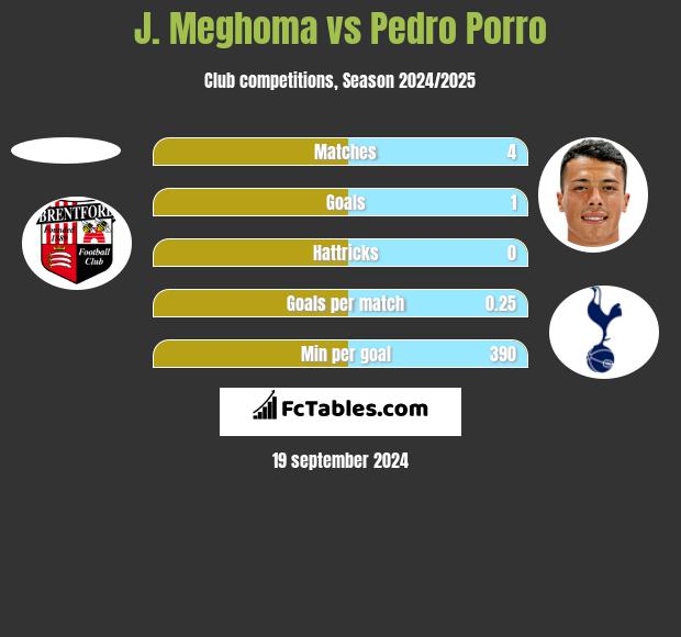 J. Meghoma vs Pedro Porro h2h player stats