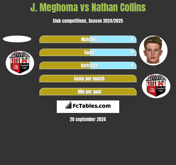 J. Meghoma vs Nathan Collins h2h player stats