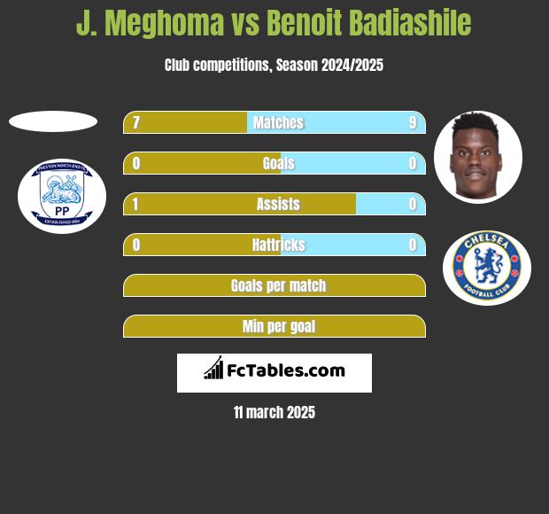 J. Meghoma vs Benoit Badiashile h2h player stats