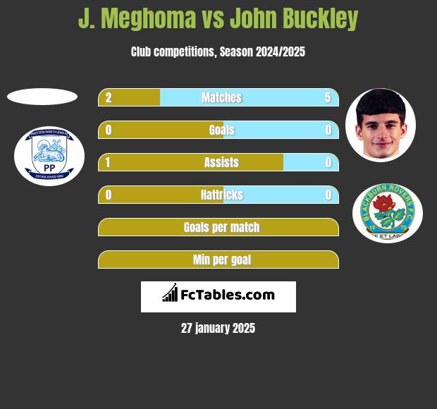 J. Meghoma vs John Buckley h2h player stats