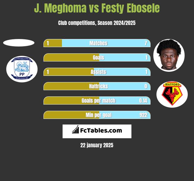 J. Meghoma vs Festy Ebosele h2h player stats