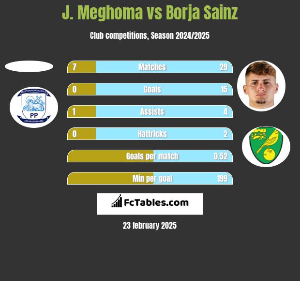 J. Meghoma vs Borja Sainz h2h player stats