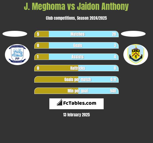 J. Meghoma vs Jaidon Anthony h2h player stats