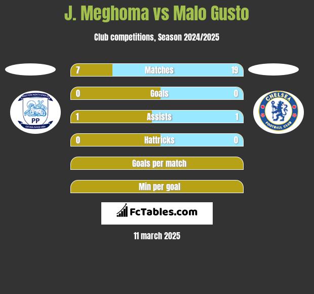 J. Meghoma vs Malo Gusto h2h player stats