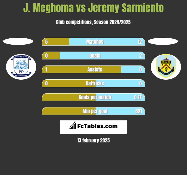 J. Meghoma vs Jeremy Sarmiento h2h player stats