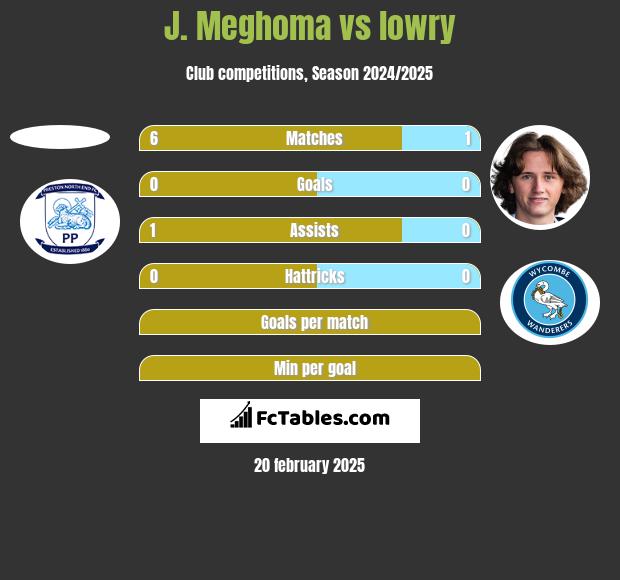 J. Meghoma vs lowry h2h player stats