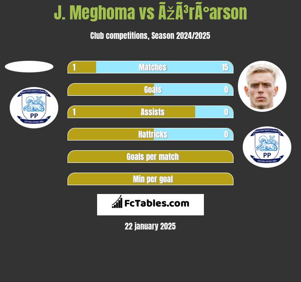 J. Meghoma vs ÃžÃ³rÃ°arson h2h player stats