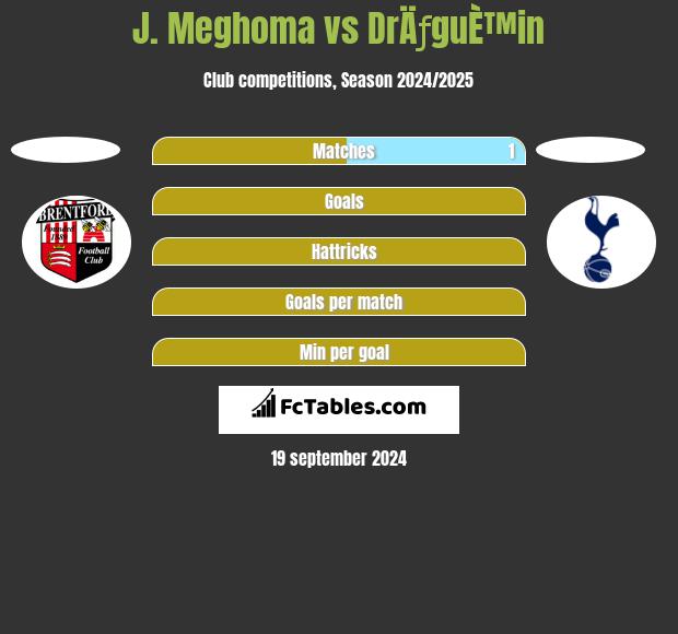 J. Meghoma vs DrÄƒguÈ™in h2h player stats