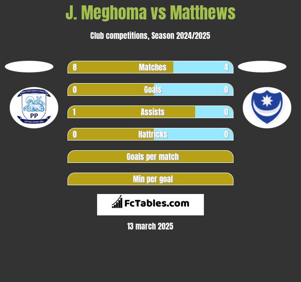 J. Meghoma vs Matthews h2h player stats