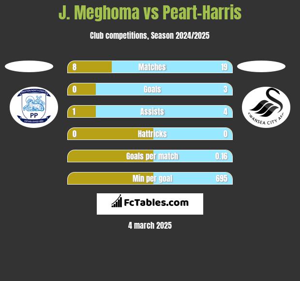 J. Meghoma vs Peart-Harris h2h player stats