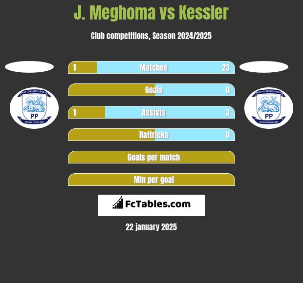 J. Meghoma vs Kessler h2h player stats