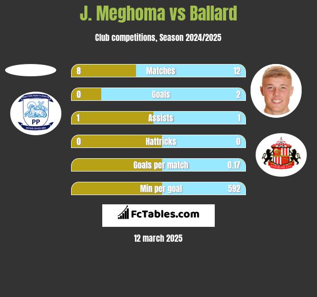 J. Meghoma vs Ballard h2h player stats