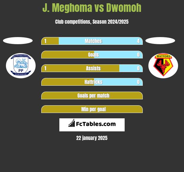 J. Meghoma vs Dwomoh h2h player stats