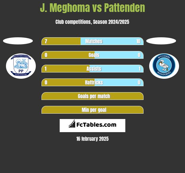 J. Meghoma vs Pattenden h2h player stats