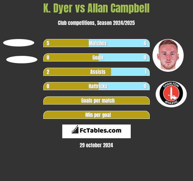 K. Dyer vs Allan Campbell h2h player stats