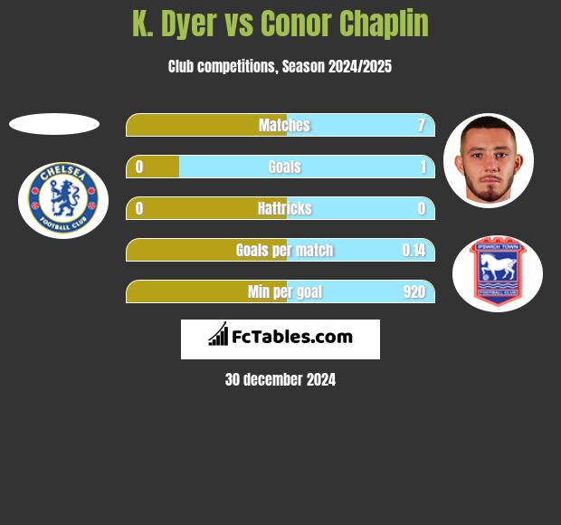 K. Dyer vs Conor Chaplin h2h player stats