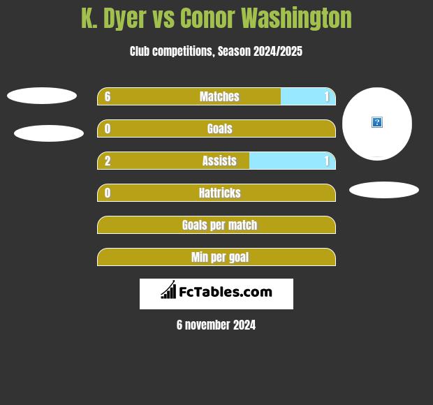 K. Dyer vs Conor Washington h2h player stats