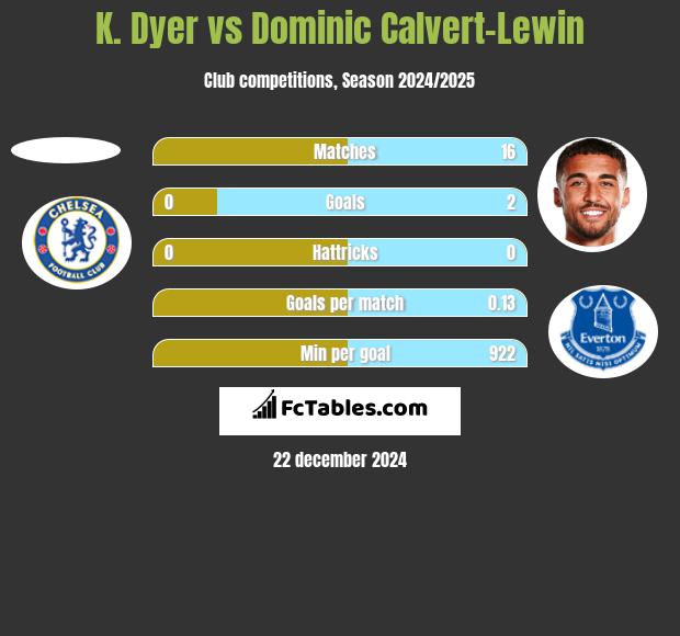 K. Dyer vs Dominic Calvert-Lewin h2h player stats