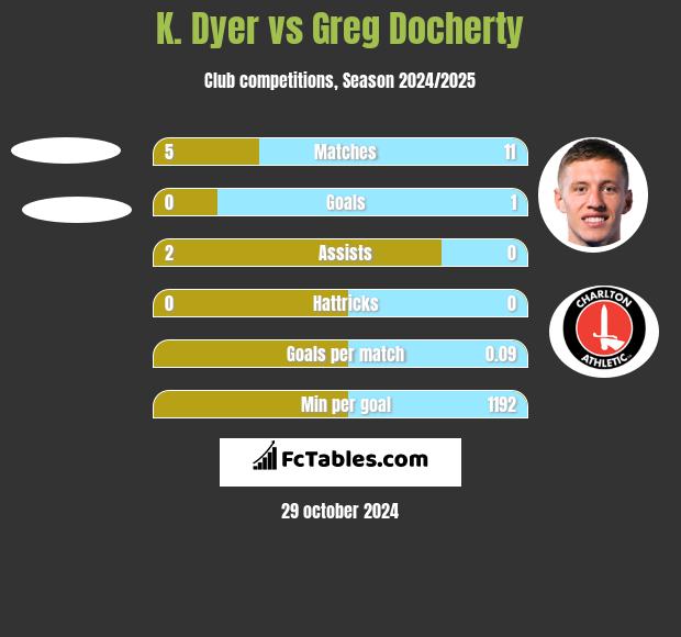 K. Dyer vs Greg Docherty h2h player stats