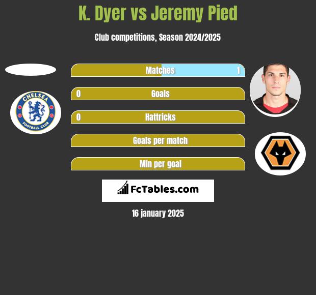 K. Dyer vs Jeremy Pied h2h player stats