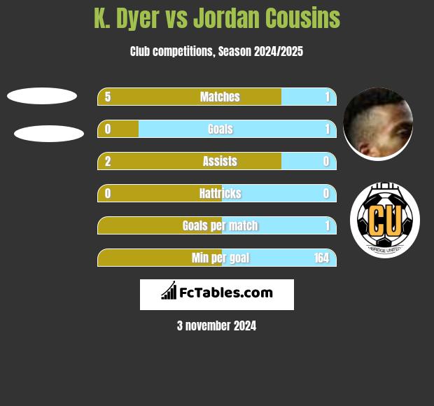 K. Dyer vs Jordan Cousins h2h player stats