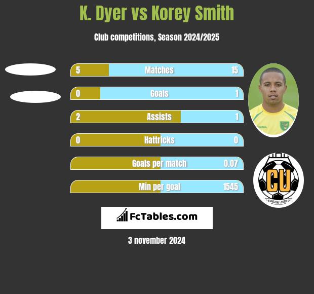 K. Dyer vs Korey Smith h2h player stats