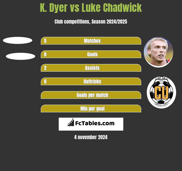 K. Dyer vs Luke Chadwick h2h player stats