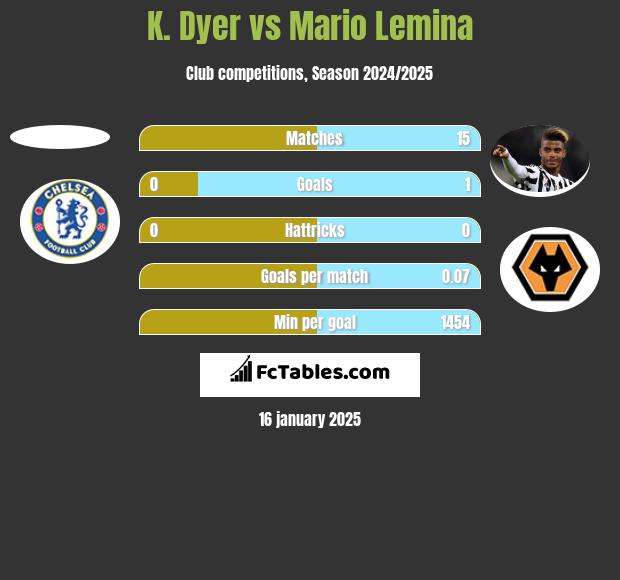 K. Dyer vs Mario Lemina h2h player stats